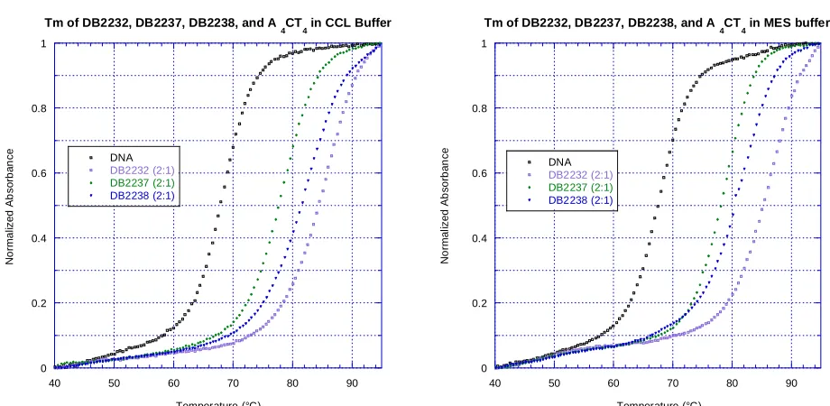 Figure 7. Comparison of CCL and MES buffers using thermal melting.       Samples were tested with 3 μM DNA in either CCL or MES buffer at pH 6.2