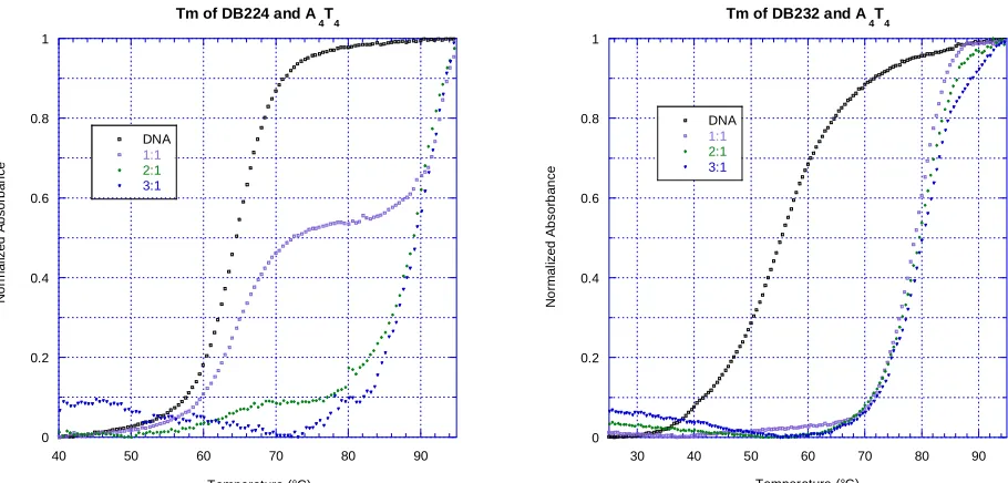 Figure 8. ΔTm graphs for DB224 and DB232 with A          4T4. Compounds were tested at 0:1, 1:1, 2:1, and 3:1 ratios with 3 µM DNA in CCL or MES buffer (100 mM NaCl) at pH 