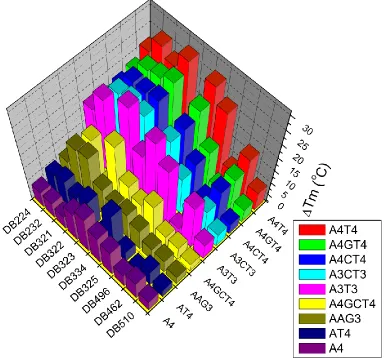 Figure 9. ΔTm results for DB224, DB321, DB496, DB510, and analogs. Compounds were tested at a 2:1 ratio with 3 µM DNA in CCL or MES buffer (100 mM NaCl) at pH 6.2