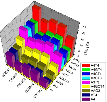 Figure 11. ΔTm results for DB2232 and analogs. Compounds were tested at a 2:1 ratio with 3 µM DNA in CCL or MES buffer (100 mM NaCl) at pH 6.2
