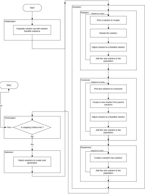 Figure 3.1 Genetic Algorithm 