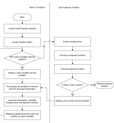 Figure 5.1 Gilmore and Gomory LP Algorithm 