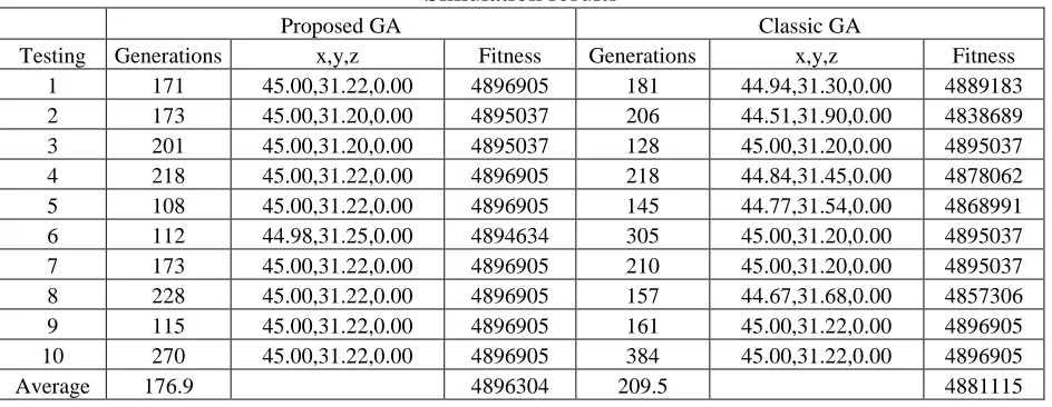 Table 6.1 Simulation results 