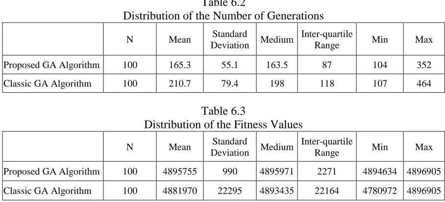Table 6.2 Distribution of the Number of Generations 