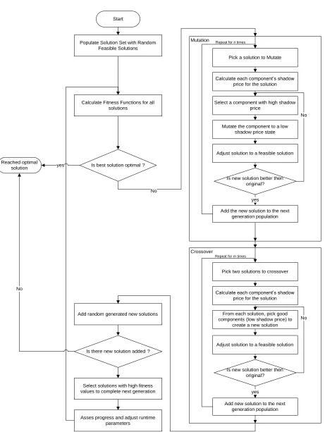 Figure 6.1 New GA Framework with Shadow Price Guided Operators 