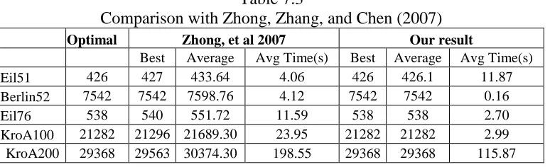 Table 7.3 Comparison with Zhong, Zhang, and Chen (2007) 