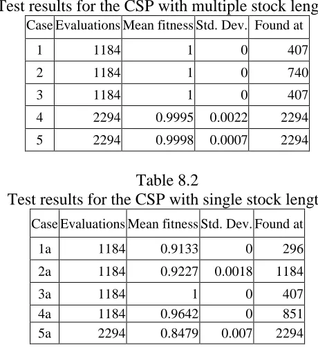 Table 8.2  Test results for the CSP with single stock length 