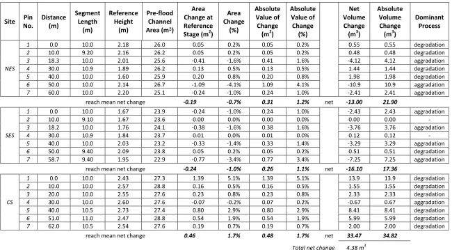 Table 1 – Results from the cross-sectional resurvey analysis Changes in channel cross-sectional area and channel volume for the study reach representing the total amount of scour and fill per cross-section as positive and negative values respectively