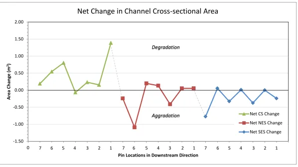 Figure 3.7 – Plot of channel area alterations Changes in Cross-sectional geometry associated with the amount of scour (degradation) and fill (aggradation) experienced in each reach from the upstream to the downstream sites per transect pin in each site