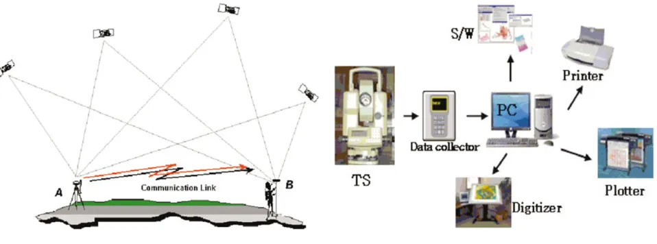 Fig. 2. Application tools of Total Station.