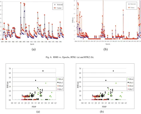 Fig. 6. RMS vs. Epochs, RTK1 (a) and RTK2 (b).