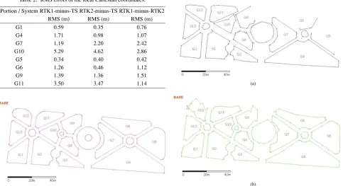 Table 2. RMS errors of the local Cartesian coordinates.