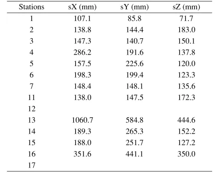 Table 3. RMS errors of adjusted coordinates in WGS-84 coordinate frame.