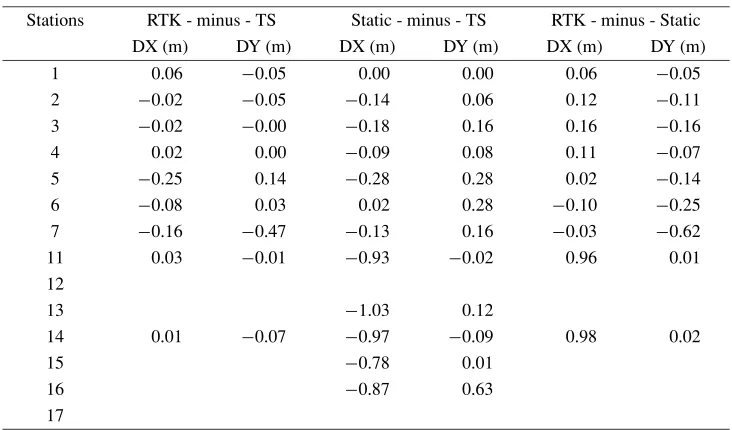 Table 5. Comparison of local Cartesian coordinates’ difference.