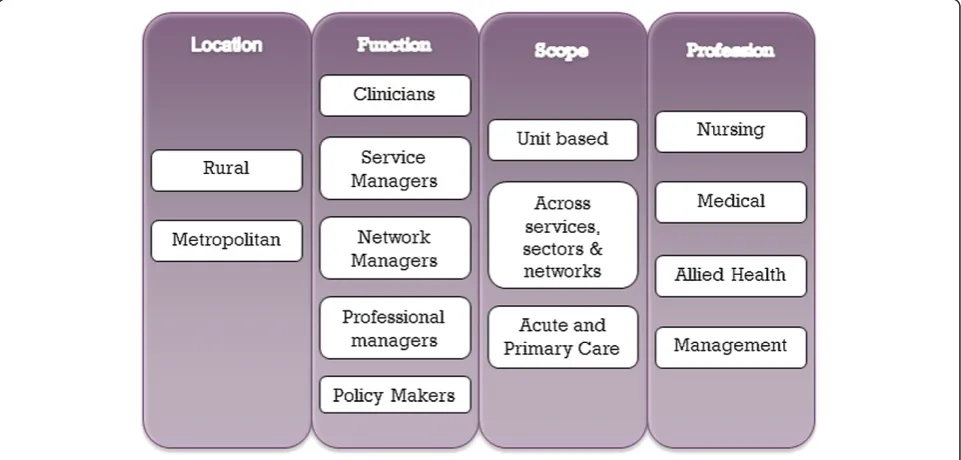 Figure 1 Components of the study.
