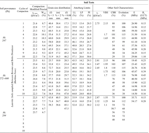 Table 1. Values of material properties at cycle 0 (raw material), (The main Lateritic Soils used in this paper are sampled from Burkina Faso between Boromo and Bobo Dioulasso)