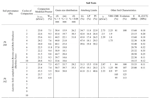 Table 2b. Summary of the test results depending on the soil provenance and the cycles of compaction