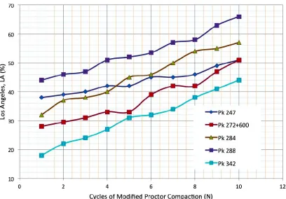 Figure 1. Evolution des fines (% < 80 m) et de la plasti-cité (PI) (Pk 272 + 600). 