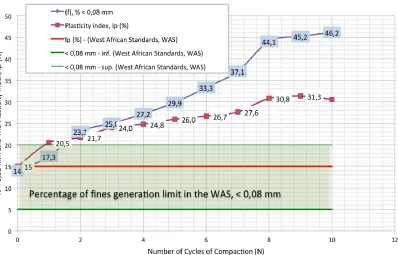 Figure 3. Comparison between results (<0.08 mm et PI (%)) and specification of the WAS