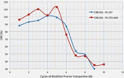 Figure 6. Evolution CBR value with cycle of compaction.