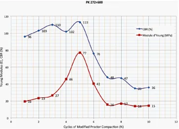 Figure 8. Evolution of design parameters (young’s modulus and CBR). 