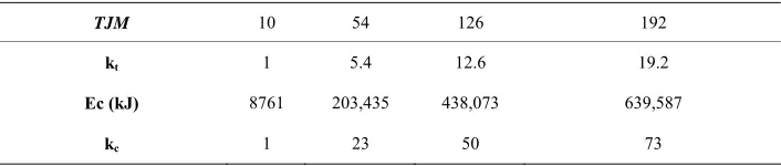 Table 6. Increase in the number of heavy load vehicles and energy of compaction.
