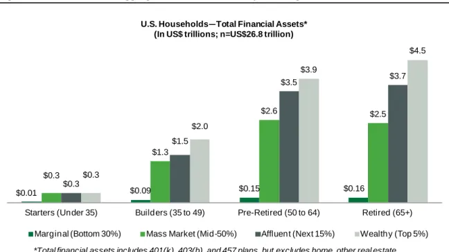 Figure 2 illustrates total financial assets in each wealth tier by life stage.  The Starters segment is  unique due to its much smaller overall population, but it mirrors the other segments’ total  wealth patterns