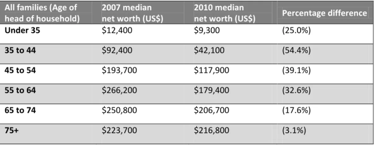 Table A: Family Net Worth by Age of Head of Household   All families (Age of 