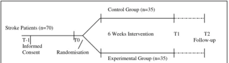 Figure 1Outline of study designOutline of study design. T-1 = 1–4 days before baseline