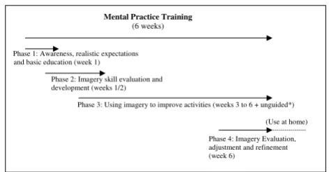 Figure 2Overview of mental practice training phases and their aimsOverview of mental practice training phases and their aims