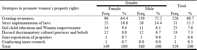 Table 1. Factors influencing women’s property ownership and inheritance rights and their corresponding eigenvalues and variance  
