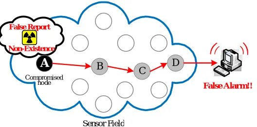 Figure 1. False report injection attack.