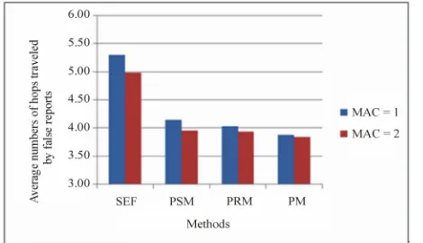 Figure 6. Average numbers of hops traveled by false re-ports for each method 