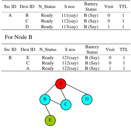 Figure 2. Routing table. 