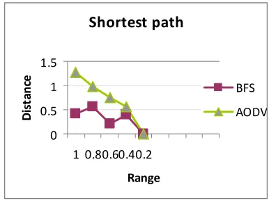 table again and again until nodes have energy greater than threshold level. Only those nodes that are selected will be active and other nodes that don’t take part will 
