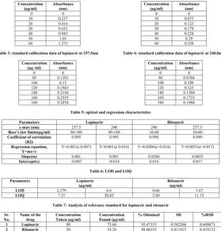 Table 3: standard calibration data of lopinavir at 257.5nm 