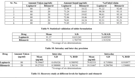 Table 11: Recovery study at different levels for lopinavir and ritonavir  