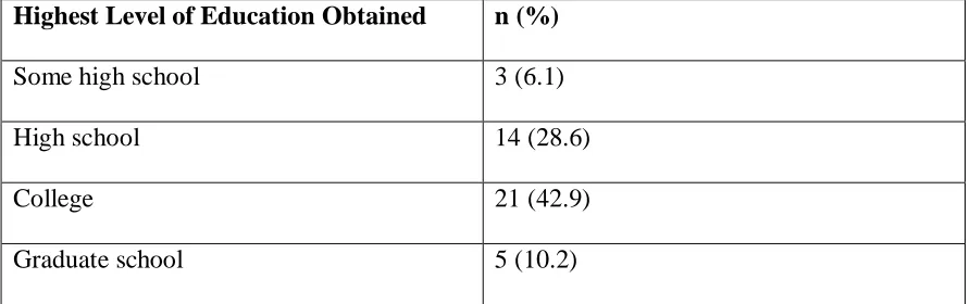 Table 1: Annual Household Income of Study Participants 