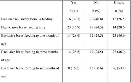 Table 3: Pre-Intervention Infant Feeding Plans of Participants 
