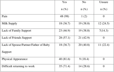 Table 4: Participant Perceived Barriers to Breastfeeding (n=49) 