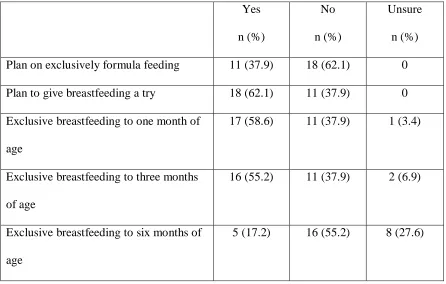 Table 5: Post-Intervention Infant Feeding Plans 