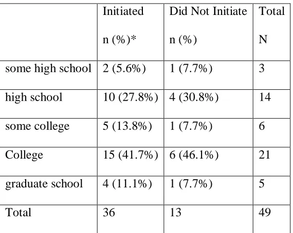 Table 11: Age distribution of breastfeeding initiation rates post-intervention in 