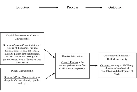 Figure 1. Structure, process, outcome model for evaluating health care quality in relation 