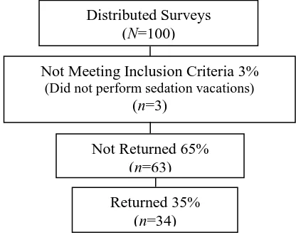 Figure 2. Response Rate for Nurse Participants 