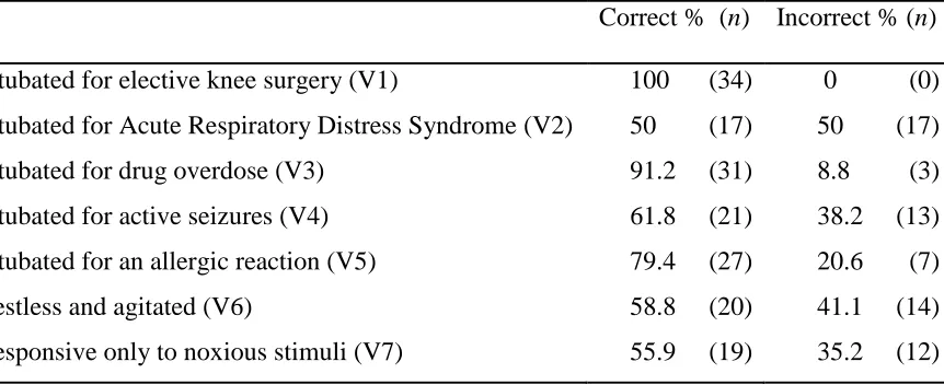 Table 5  Accuracy of Nurse Participants’ Vignette Decisions to Perform a Sedation Vacation  