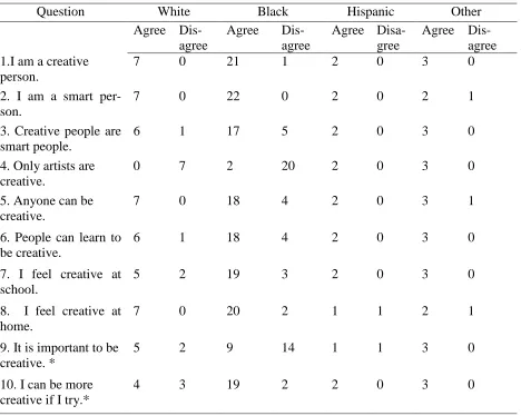 Table 4.  Fourth Grade Responses by Race 