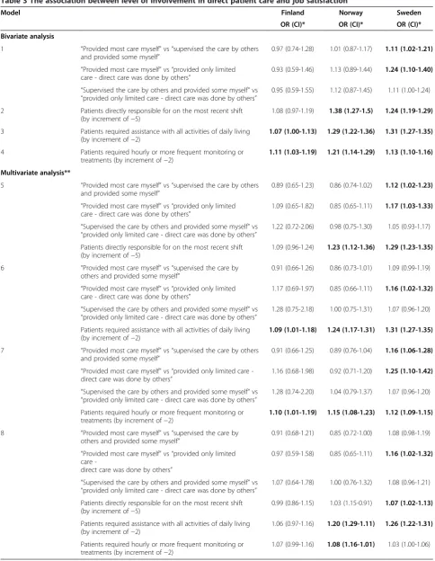 Table 3 The association between level of involvement in direct patient care and job satisfaction