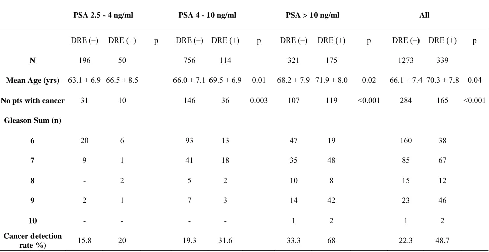 Table 1. Demographic and pathologic features of patients stratified by DRE findings and PSA range