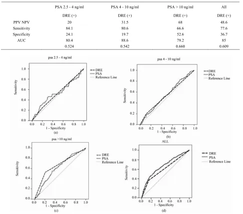 Table 2. Statistical performance of abnormal DRE in the detection of prostate cancer stratified by PSA ranges