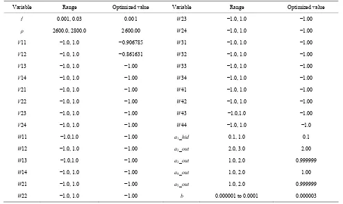 Table 3. Optimized values of the variables obtained by the GA in approach 2 for circular path tracking